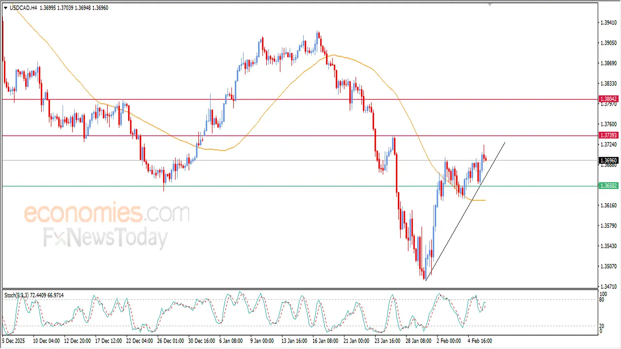تحركات مفاجئة.. سعر الدولار مقابل الكندي يسجل مكاسب جديدة في تداولات فبراير 2026